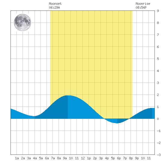 Coupon Bight tide chart for Tuesday, June 14, 2022