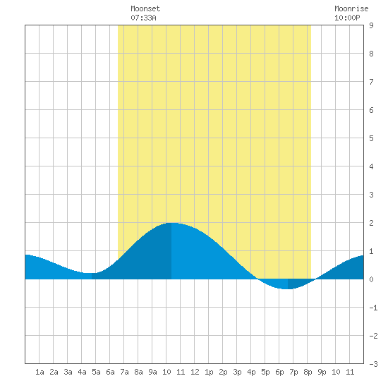 Coupon Bight tide chart for Wednesday, June 15, 2022