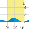 Coupon Bight tide chart for Wednesday, June 1, 2022
