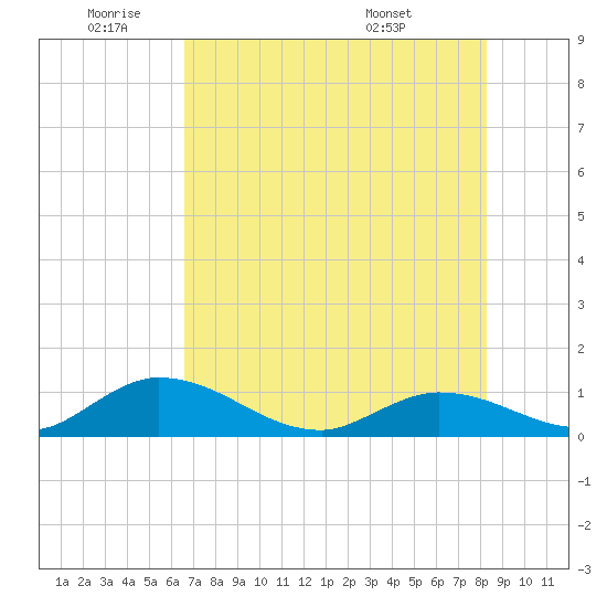 Coupon Bight tide chart for Wednesday, June 22, 2022