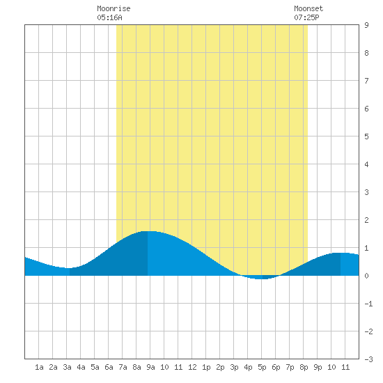 Coupon Bight tide chart for Monday, June 27, 2022