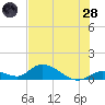 Coupon Bight tide chart for Tuesday, June 28, 2022
