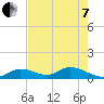 Coupon Bight tide chart for Tuesday, June 7, 2022