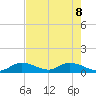 Coupon Bight tide chart for Wednesday, June 8, 2022