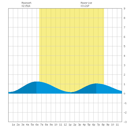 Coupon Bight tide chart for Thursday, June 9, 2022