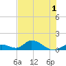 Coupon Bight tide chart for Friday, July 1, 2022