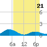 Coupon Bight tide chart for Thursday, July 21, 2022