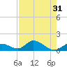Coupon Bight tide chart for Sunday, July 31, 2022