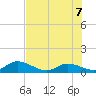 Coupon Bight tide chart for Thursday, July 7, 2022
