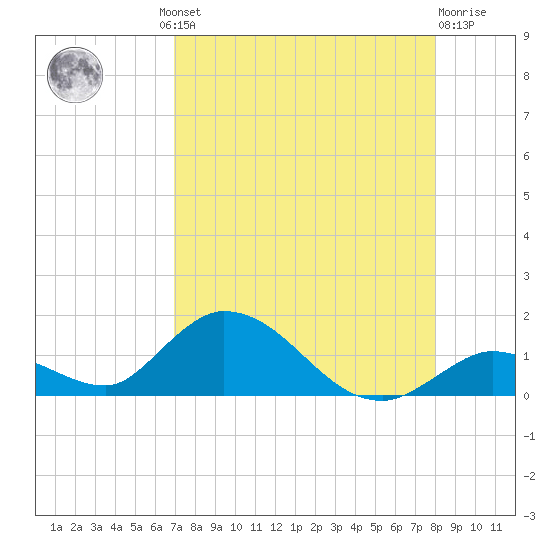 Coupon Bight tide chart for Thursday, August 11, 2022