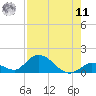 Coupon Bight tide chart for Thursday, August 11, 2022