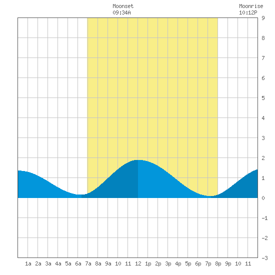Coupon Bight tide chart for Sunday, August 14, 2022