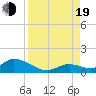 Coupon Bight tide chart for Friday, August 19, 2022
