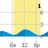 Coupon Bight tide chart for Monday, August 1, 2022