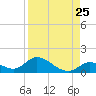 Coupon Bight tide chart for Thursday, August 25, 2022