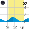 Coupon Bight tide chart for Saturday, August 27, 2022