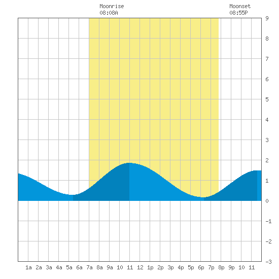 Coupon Bight tide chart for Sunday, August 28, 2022