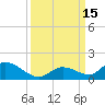 Coupon Bight tide chart for Thursday, September 15, 2022