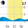 Coupon Bight tide chart for Saturday, September 17, 2022