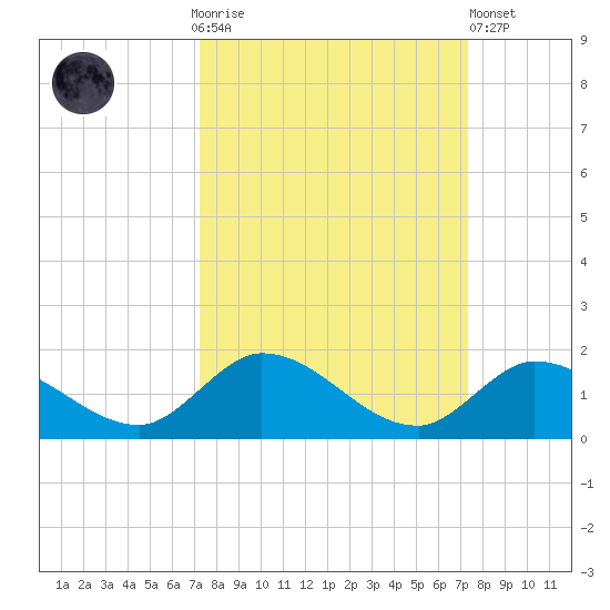 Coupon Bight tide chart for Sunday, September 25, 2022