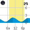 Coupon Bight tide chart for Sunday, September 25, 2022