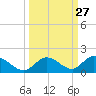 Coupon Bight tide chart for Tuesday, September 27, 2022