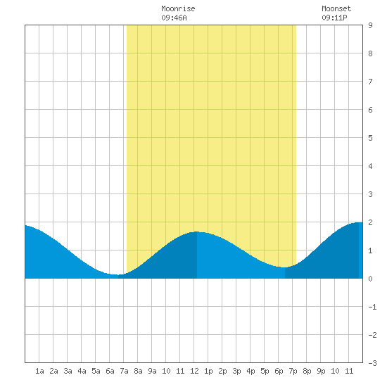 Coupon Bight tide chart for Wednesday, September 28, 2022