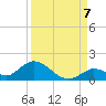 Coupon Bight tide chart for Wednesday, September 7, 2022
