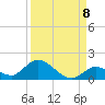 Coupon Bight tide chart for Thursday, September 8, 2022