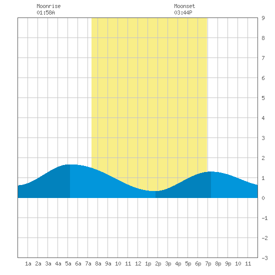 Coupon Bight tide chart for Wednesday, October 19, 2022