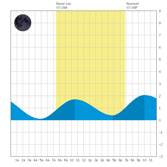 Coupon Bight tide chart for Tuesday, October 25, 2022
