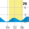 Coupon Bight tide chart for Wednesday, October 26, 2022