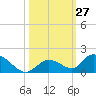 Coupon Bight tide chart for Thursday, October 27, 2022