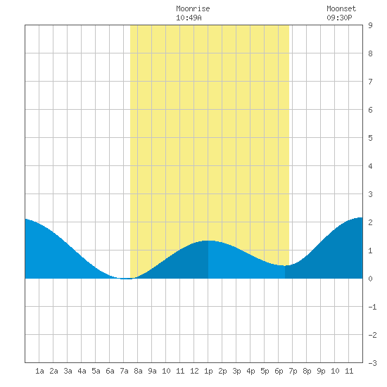 Coupon Bight tide chart for Friday, October 28, 2022