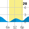 Coupon Bight tide chart for Friday, October 28, 2022
