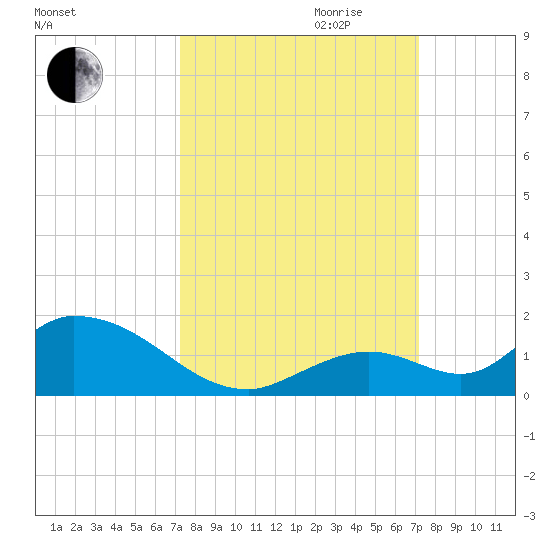 Coupon Bight tide chart for Sunday, October 2, 2022