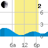 Coupon Bight tide chart for Sunday, October 2, 2022