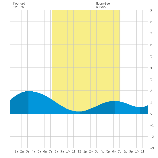 Coupon Bight tide chart for Monday, October 3, 2022