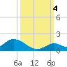 Coupon Bight tide chart for Tuesday, October 4, 2022