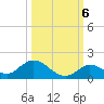 Coupon Bight tide chart for Thursday, October 6, 2022