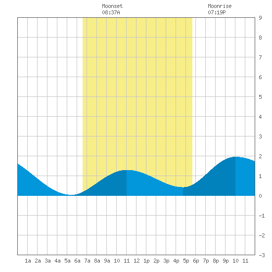 Coupon Bight tide chart for Thursday, November 10, 2022