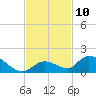 Coupon Bight tide chart for Thursday, November 10, 2022