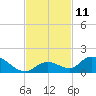 Coupon Bight tide chart for Friday, November 11, 2022