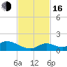 Coupon Bight tide chart for Wednesday, November 16, 2022