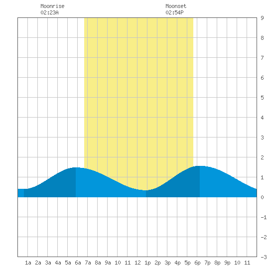 Coupon Bight tide chart for Saturday, November 19, 2022