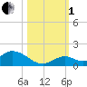 Coupon Bight tide chart for Tuesday, November 1, 2022