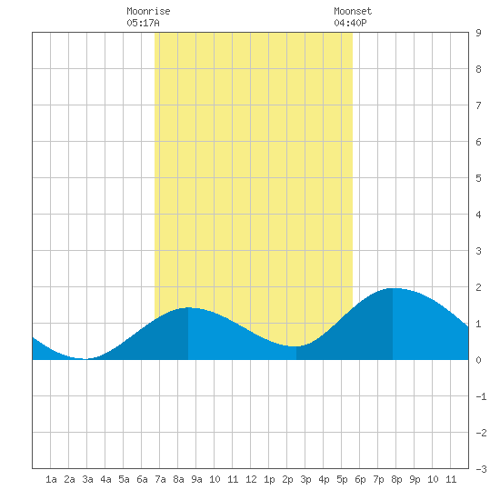 Coupon Bight tide chart for Tuesday, November 22, 2022