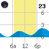 Coupon Bight tide chart for Wednesday, November 23, 2022