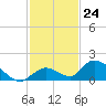 Coupon Bight tide chart for Thursday, November 24, 2022