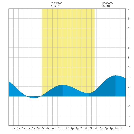 Coupon Bight tide chart for Friday, November 25, 2022